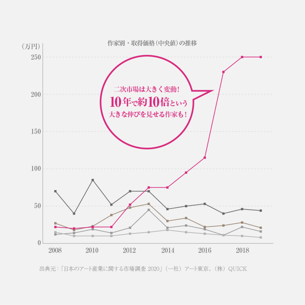 日本の落札件数上位5名の作品価格の推移のグラフ。10年で作品価格が10倍に上がった作家も見られる。
「日本のアート産業に関する市場調査 2020」(一社)アート東京、(株)QUICK