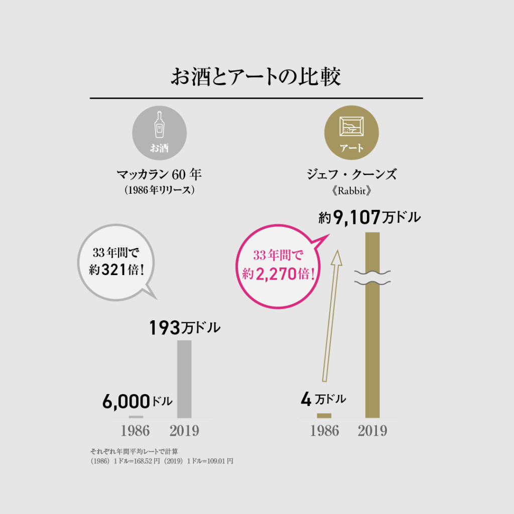 特別連載】アート×◯◯市場比較＜1＞投資家が熱視線 アート市場とワイン・スピリッツ市場、価格の伸び率を比較する | NEW ART STYLE