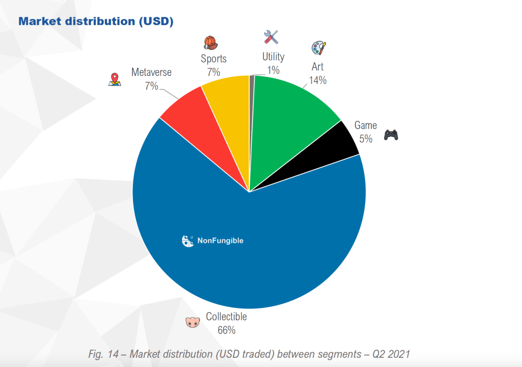 2021年2QのNFT取引ジャンルの比率のグラフ