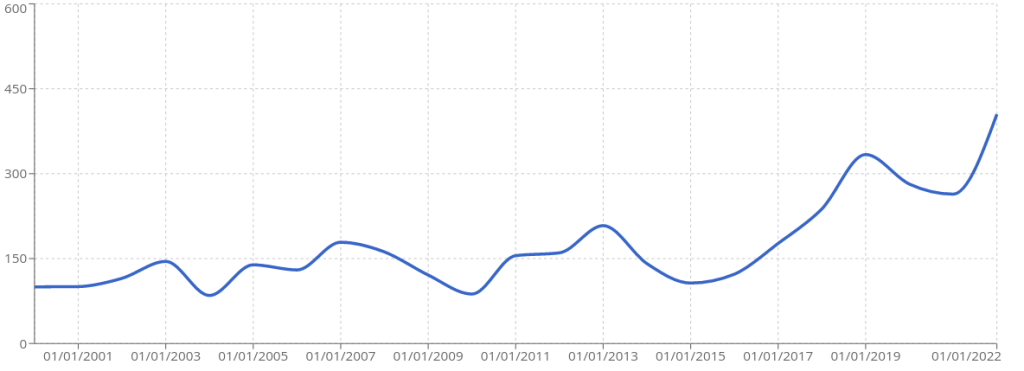デイヴィッド・ホクニーの価格指数（Artprice.com作成)
