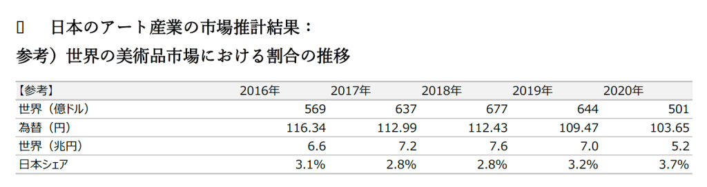 世界の美術品市場における割合の推移