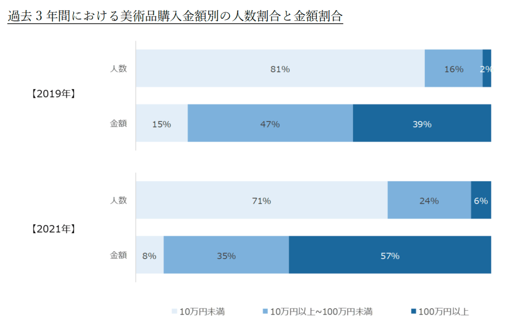 過去3年間における美術購入金額別の人数割合と金額割合