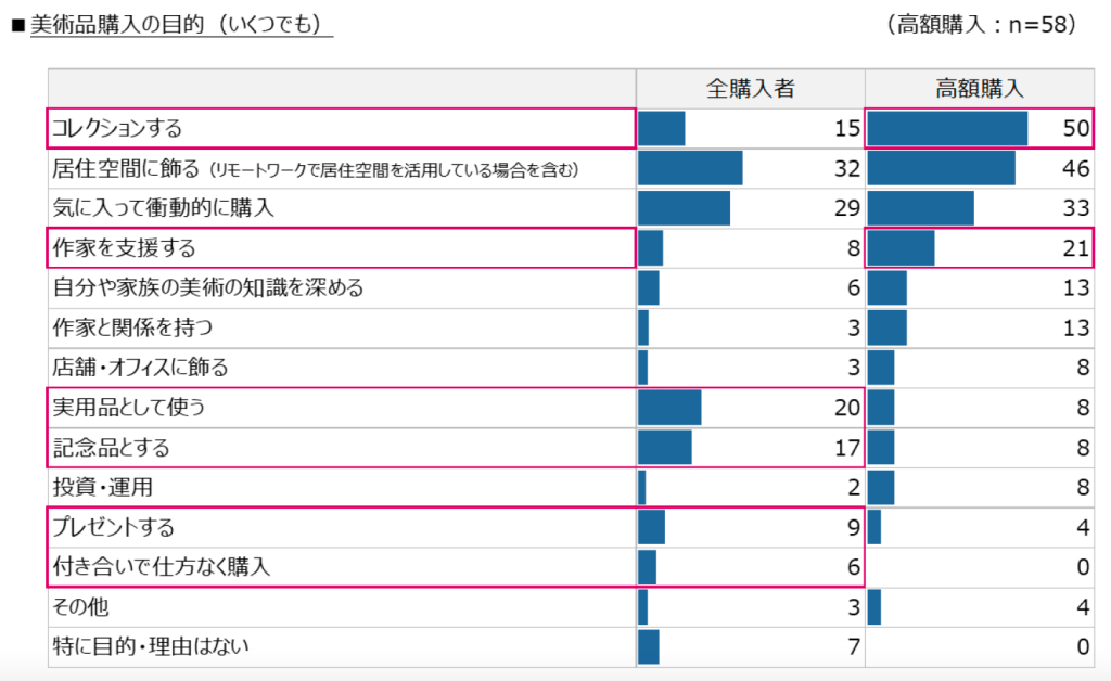 美術品購入の目的