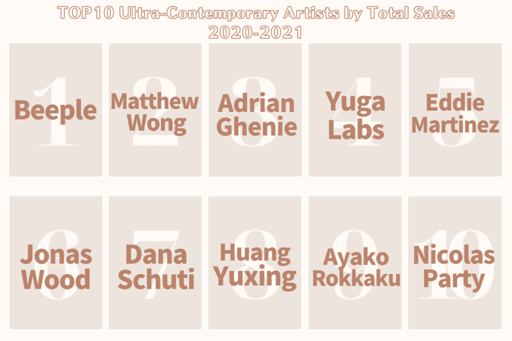 超現代アーティストの売上高上位10名(2020〜2021年)
https://news.artnet.com/ をもとに作成