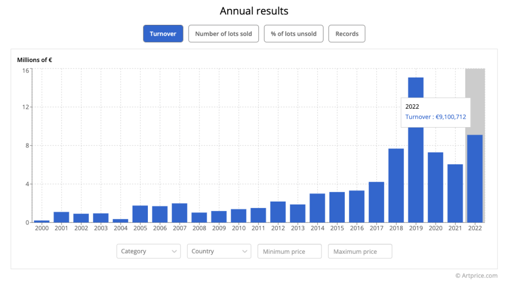 Alex Katz Annual results